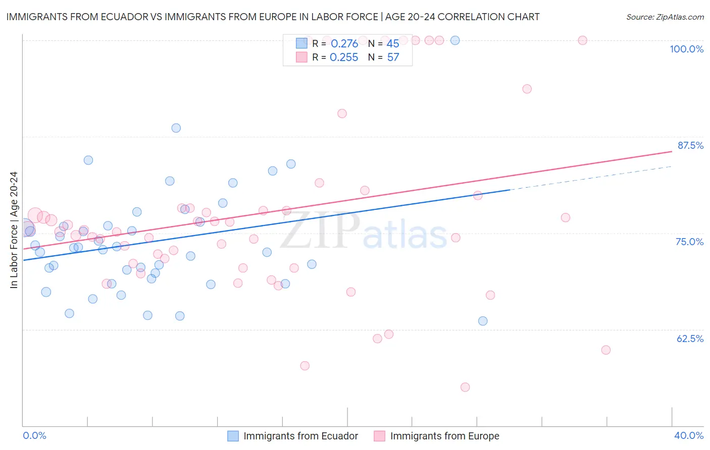 Immigrants from Ecuador vs Immigrants from Europe In Labor Force | Age 20-24