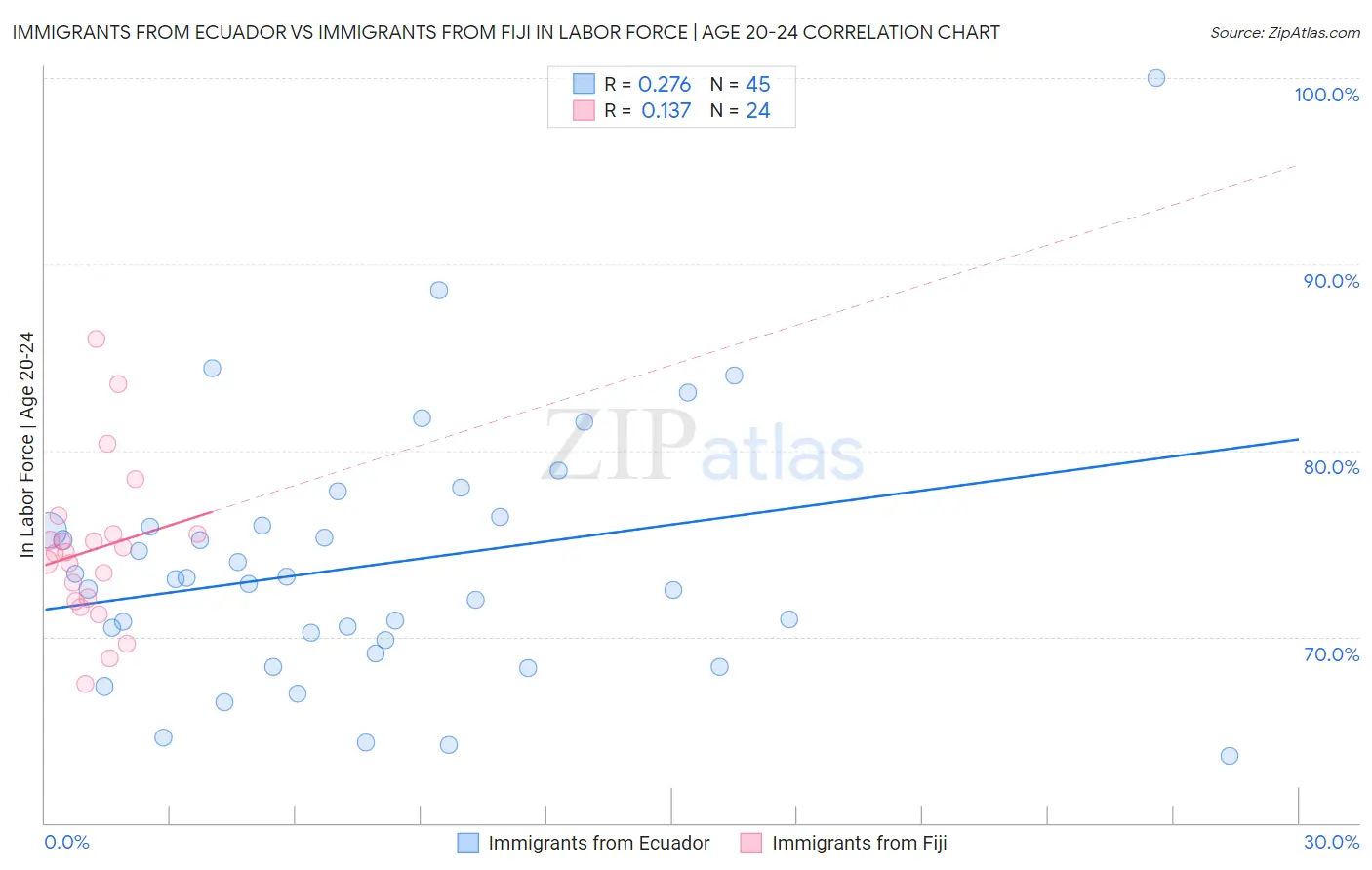 Immigrants from Ecuador vs Immigrants from Fiji In Labor Force | Age 20-24