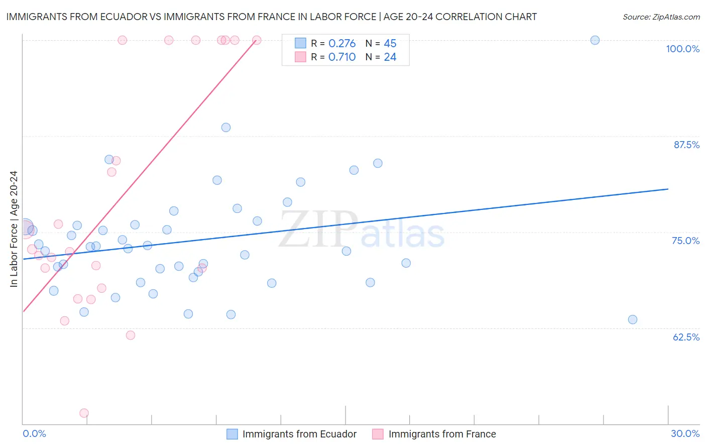 Immigrants from Ecuador vs Immigrants from France In Labor Force | Age 20-24