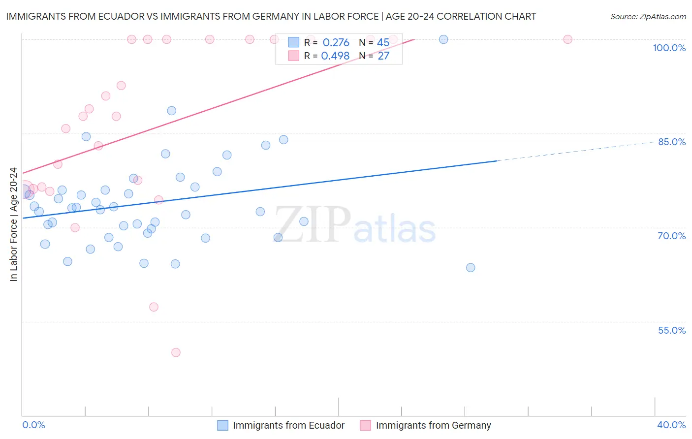 Immigrants from Ecuador vs Immigrants from Germany In Labor Force | Age 20-24