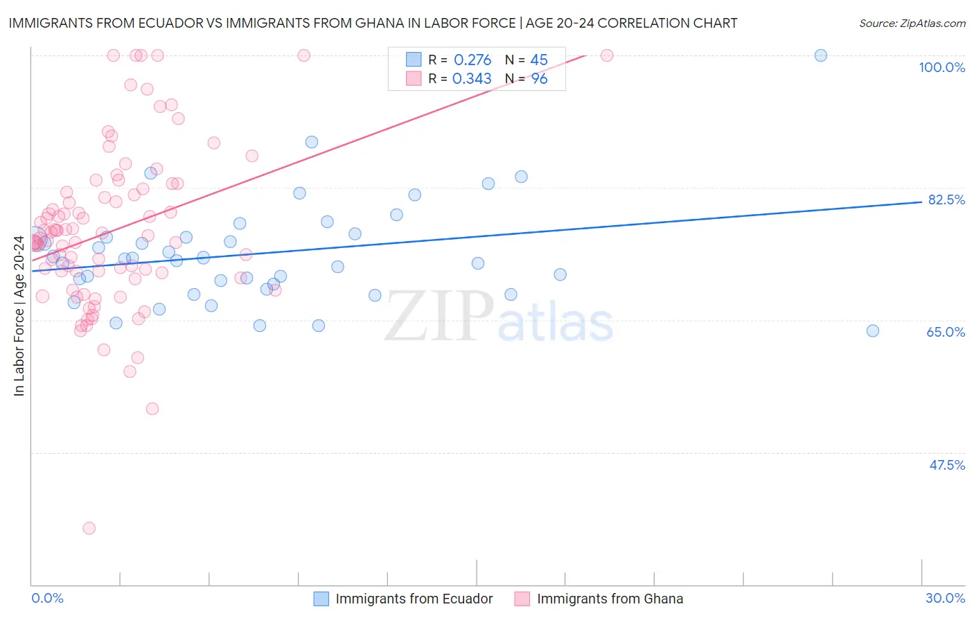 Immigrants from Ecuador vs Immigrants from Ghana In Labor Force | Age 20-24