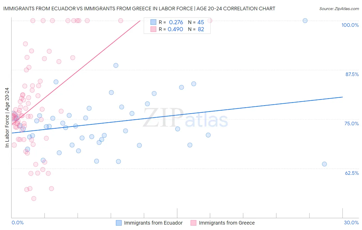 Immigrants from Ecuador vs Immigrants from Greece In Labor Force | Age 20-24