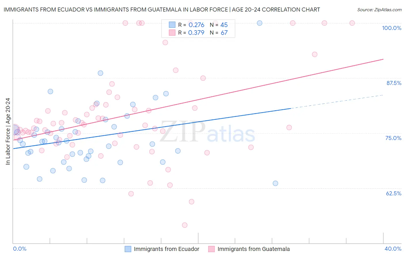 Immigrants from Ecuador vs Immigrants from Guatemala In Labor Force | Age 20-24