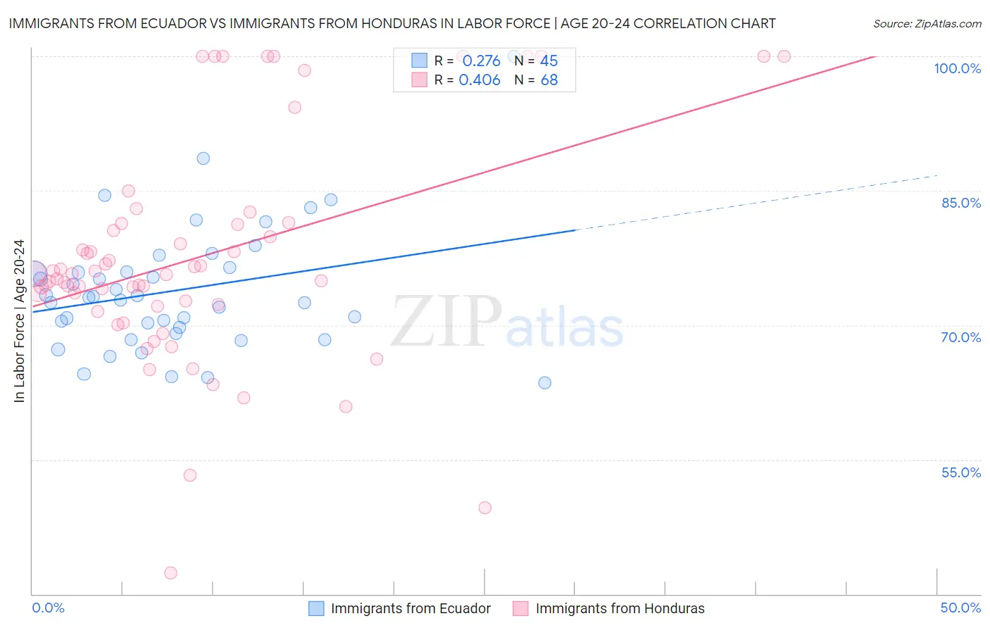 Immigrants from Ecuador vs Immigrants from Honduras In Labor Force | Age 20-24