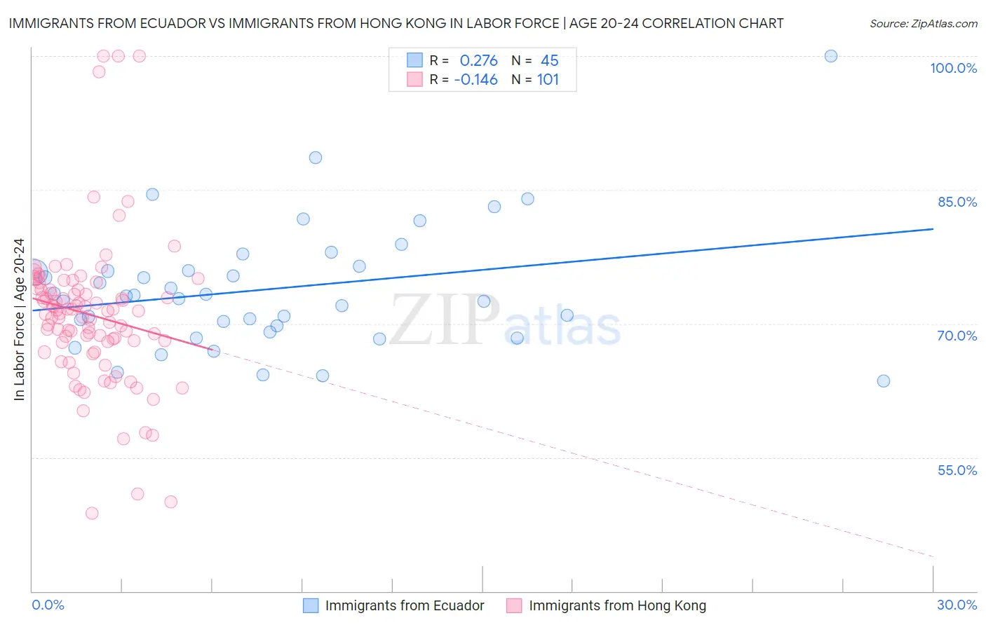 Immigrants from Ecuador vs Immigrants from Hong Kong In Labor Force | Age 20-24