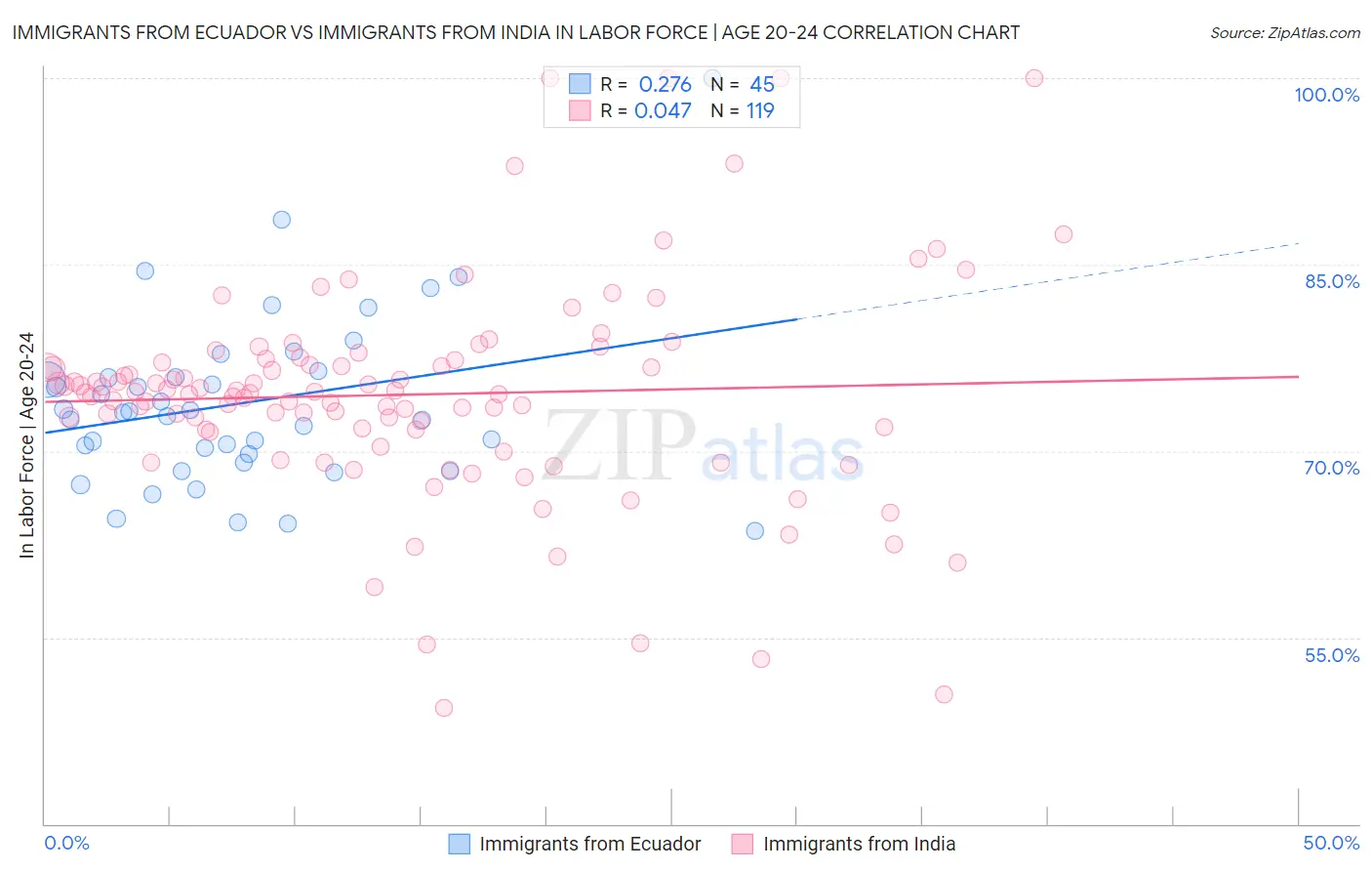 Immigrants from Ecuador vs Immigrants from India In Labor Force | Age 20-24