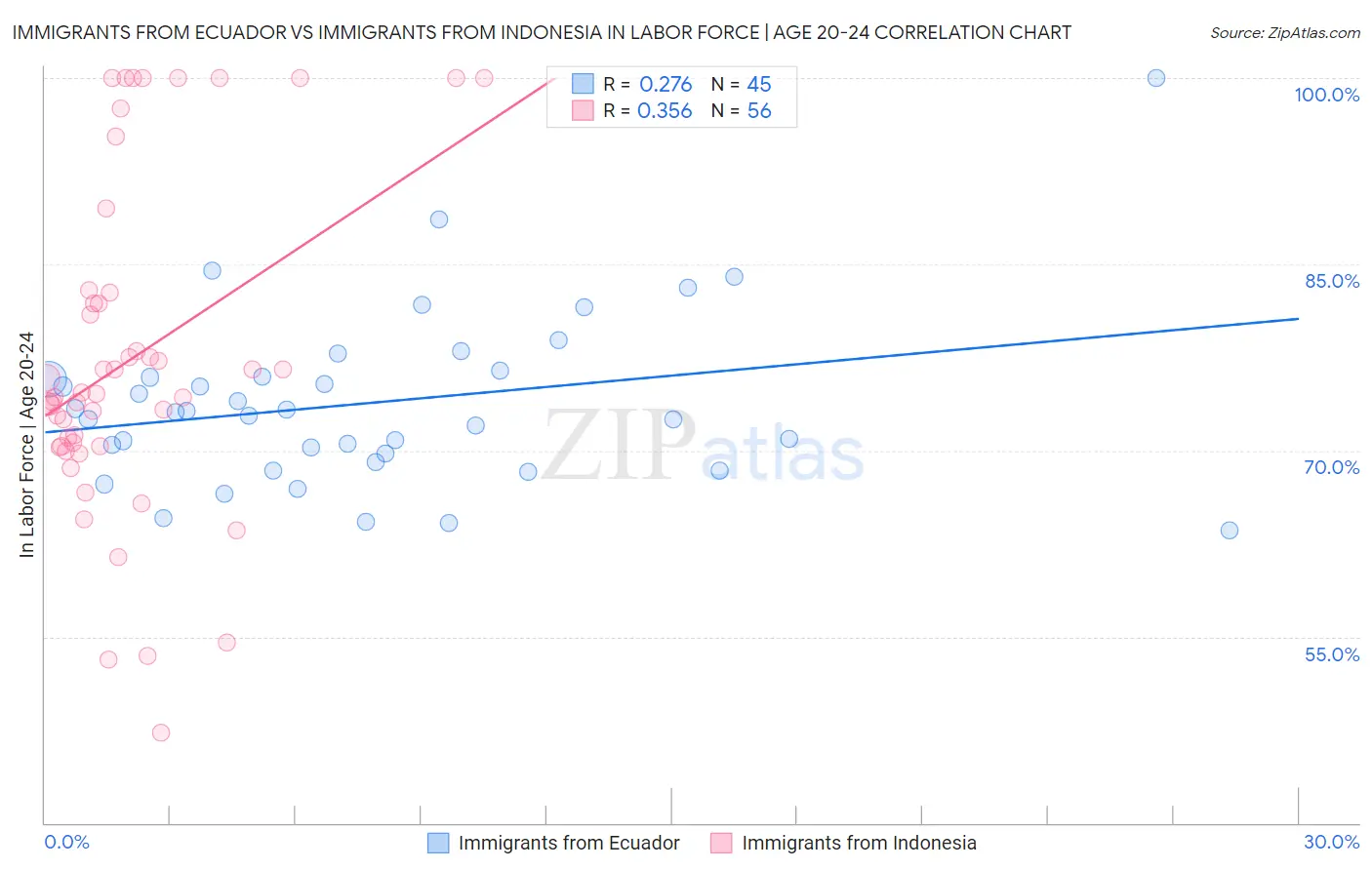 Immigrants from Ecuador vs Immigrants from Indonesia In Labor Force | Age 20-24