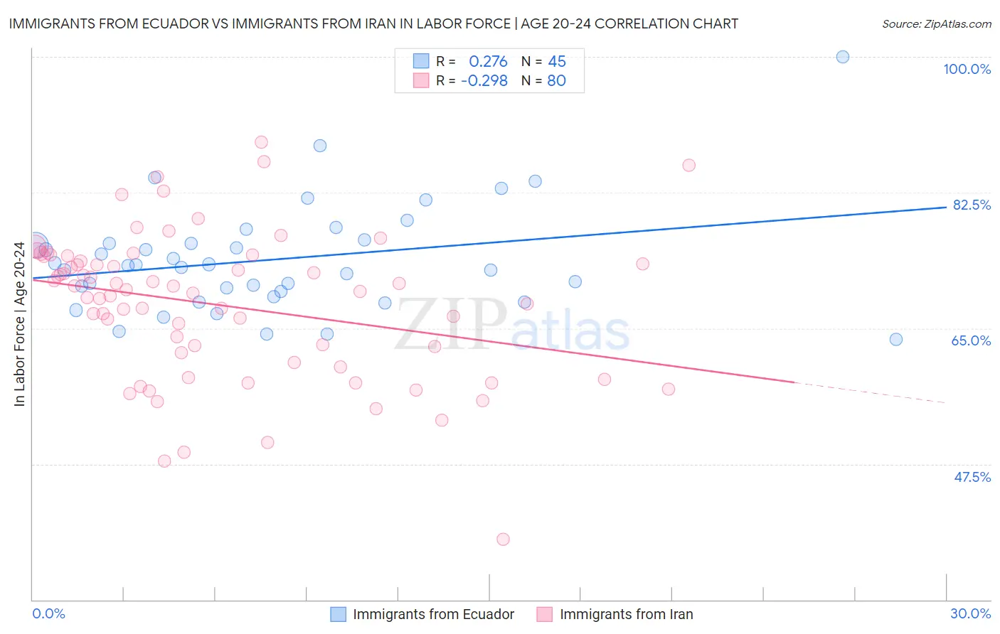 Immigrants from Ecuador vs Immigrants from Iran In Labor Force | Age 20-24