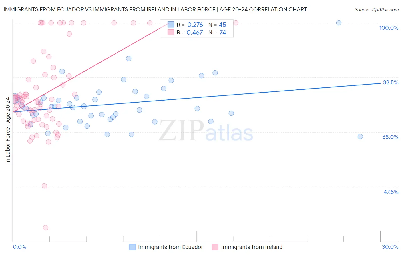 Immigrants from Ecuador vs Immigrants from Ireland In Labor Force | Age 20-24