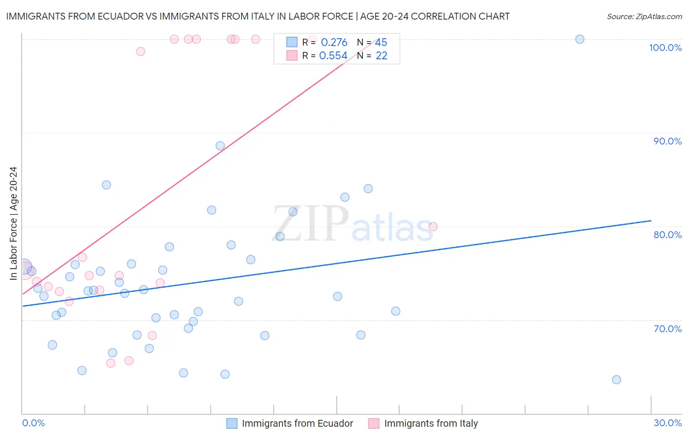 Immigrants from Ecuador vs Immigrants from Italy In Labor Force | Age 20-24