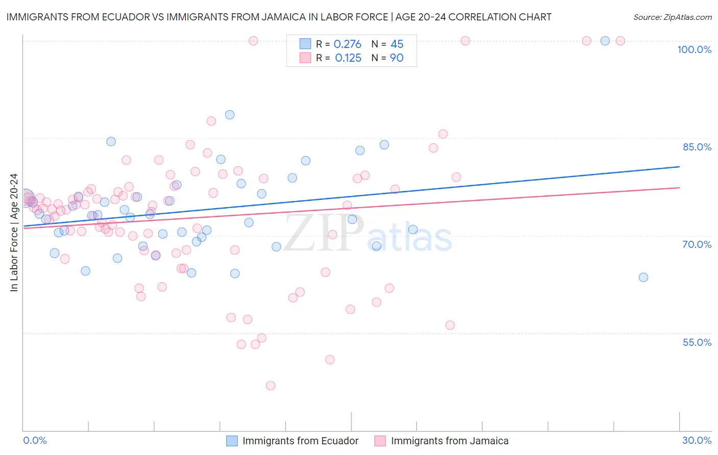 Immigrants from Ecuador vs Immigrants from Jamaica In Labor Force | Age 20-24