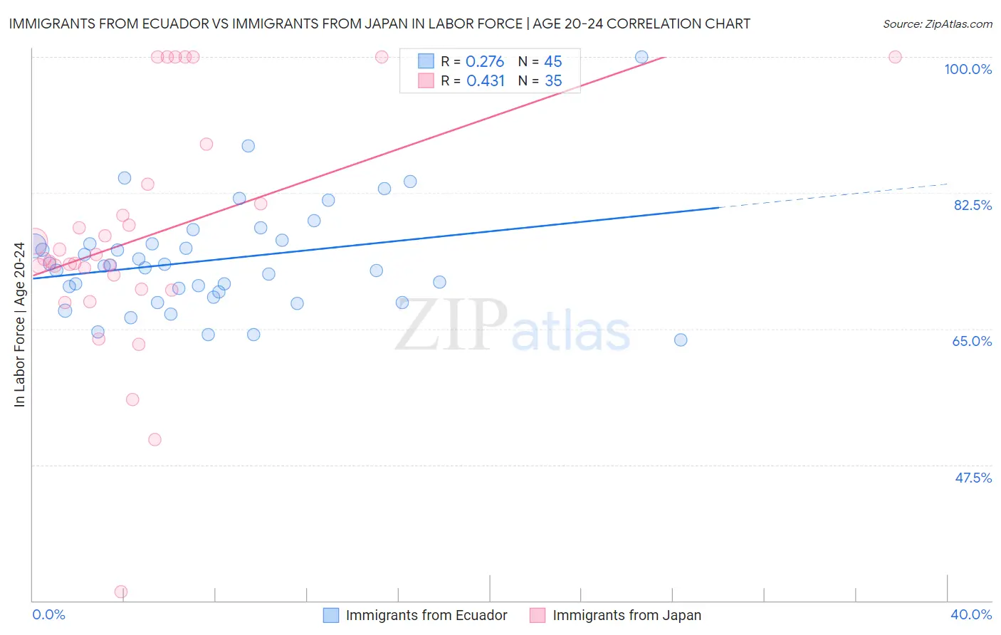 Immigrants from Ecuador vs Immigrants from Japan In Labor Force | Age 20-24