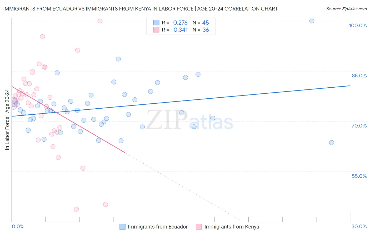 Immigrants from Ecuador vs Immigrants from Kenya In Labor Force | Age 20-24