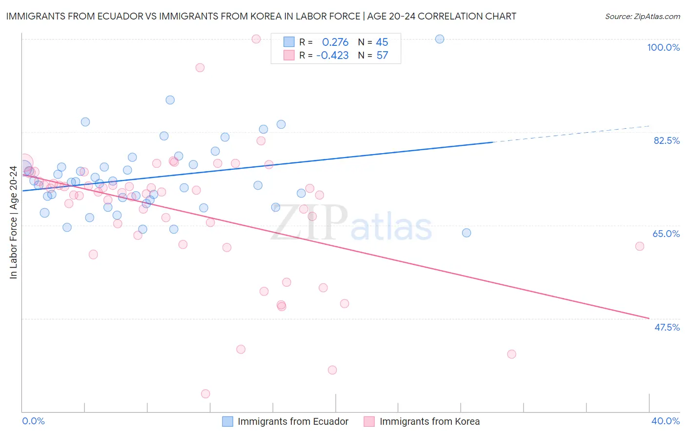 Immigrants from Ecuador vs Immigrants from Korea In Labor Force | Age 20-24