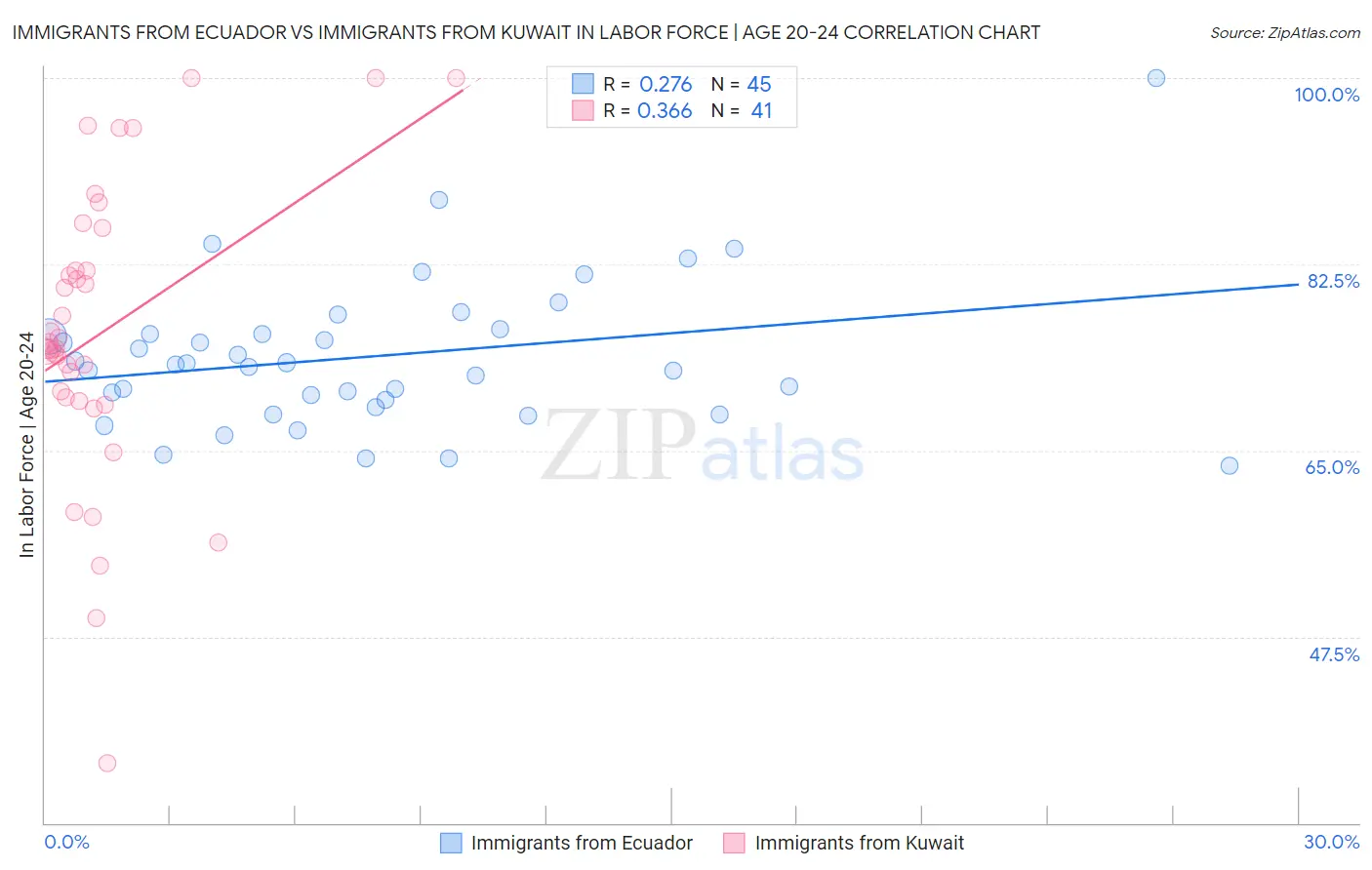 Immigrants from Ecuador vs Immigrants from Kuwait In Labor Force | Age 20-24