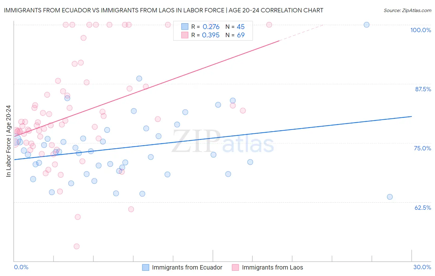 Immigrants from Ecuador vs Immigrants from Laos In Labor Force | Age 20-24