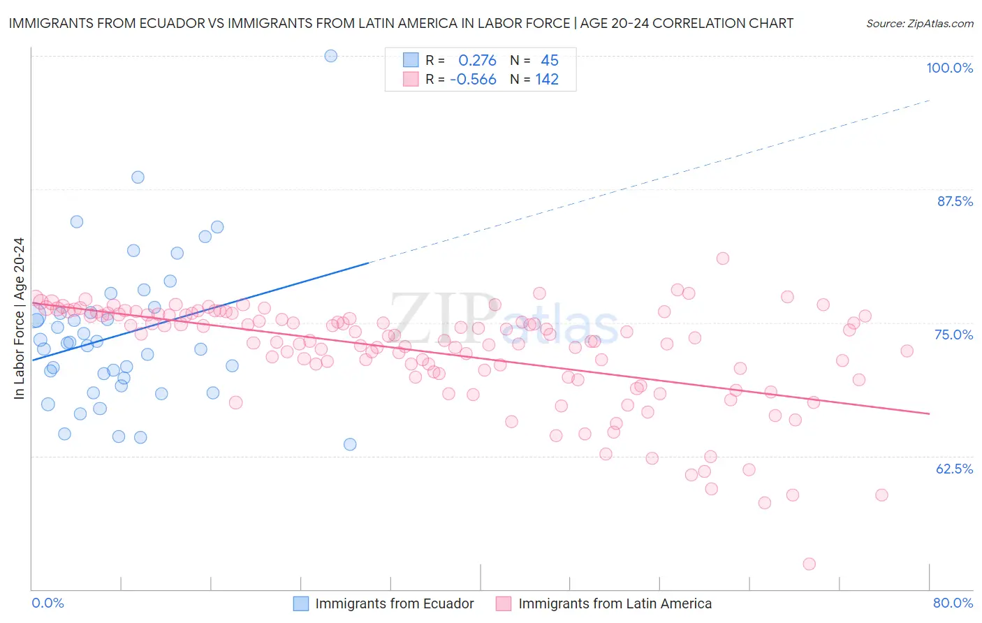 Immigrants from Ecuador vs Immigrants from Latin America In Labor Force | Age 20-24