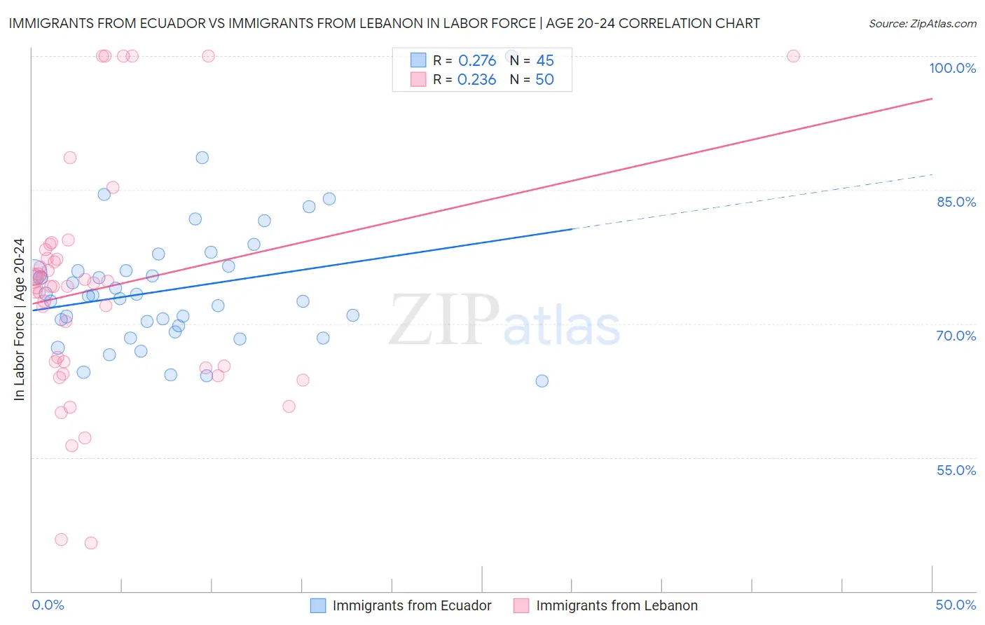 Immigrants from Ecuador vs Immigrants from Lebanon In Labor Force | Age 20-24