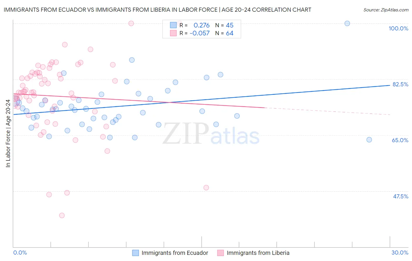 Immigrants from Ecuador vs Immigrants from Liberia In Labor Force | Age 20-24