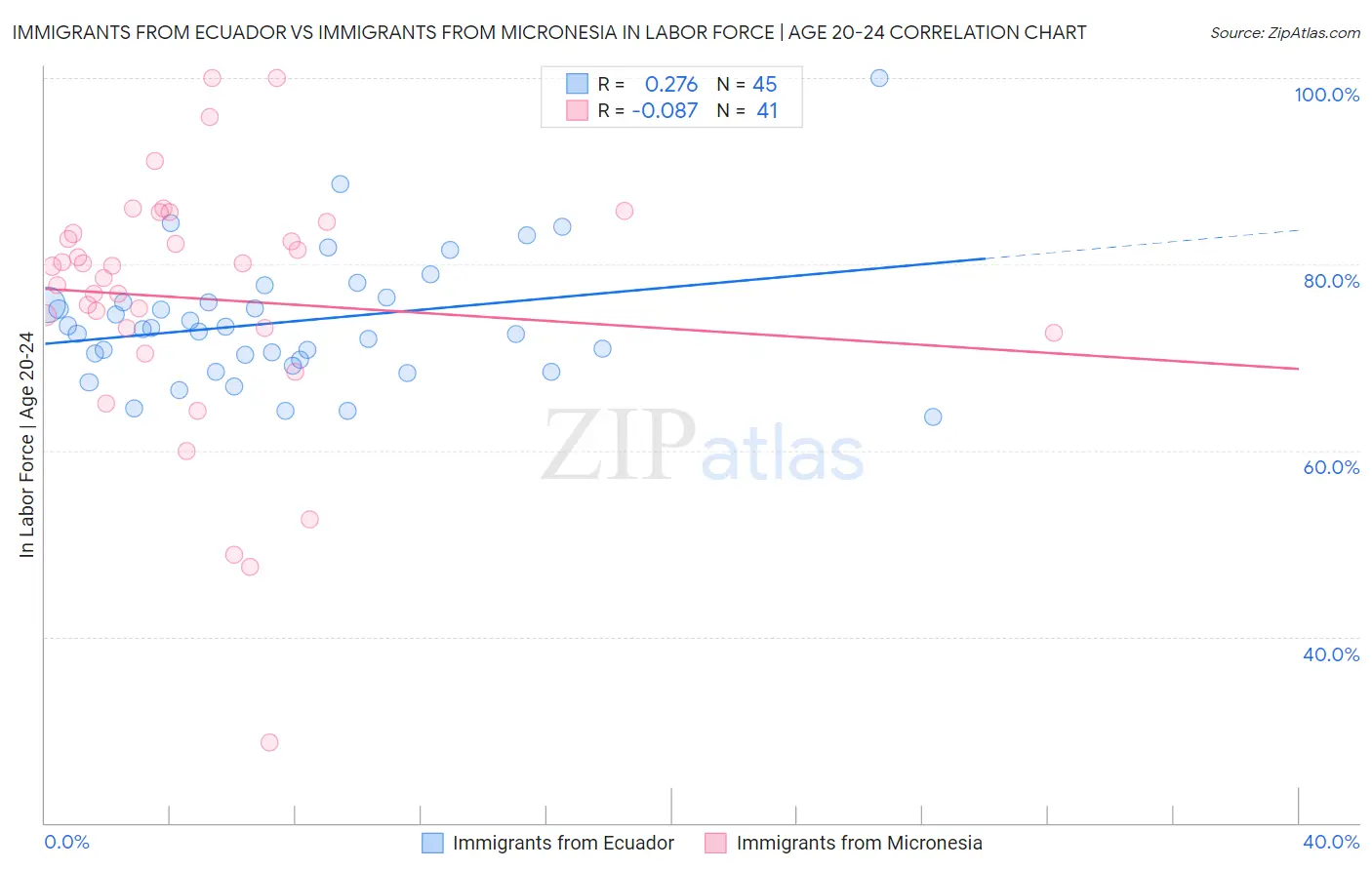 Immigrants from Ecuador vs Immigrants from Micronesia In Labor Force | Age 20-24