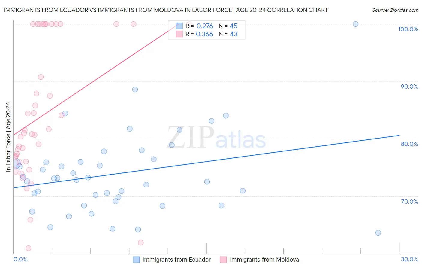 Immigrants from Ecuador vs Immigrants from Moldova In Labor Force | Age 20-24