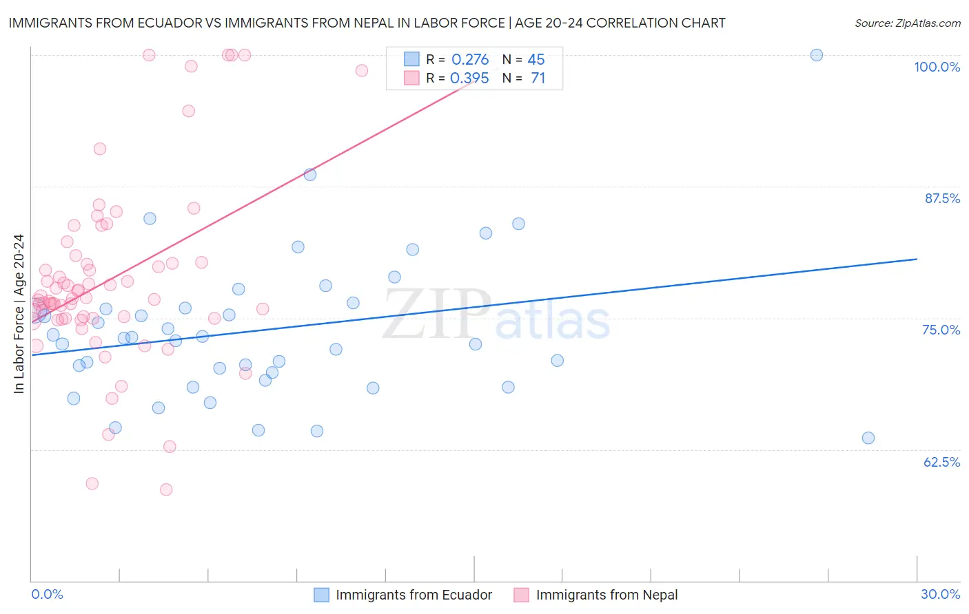 Immigrants from Ecuador vs Immigrants from Nepal In Labor Force | Age 20-24