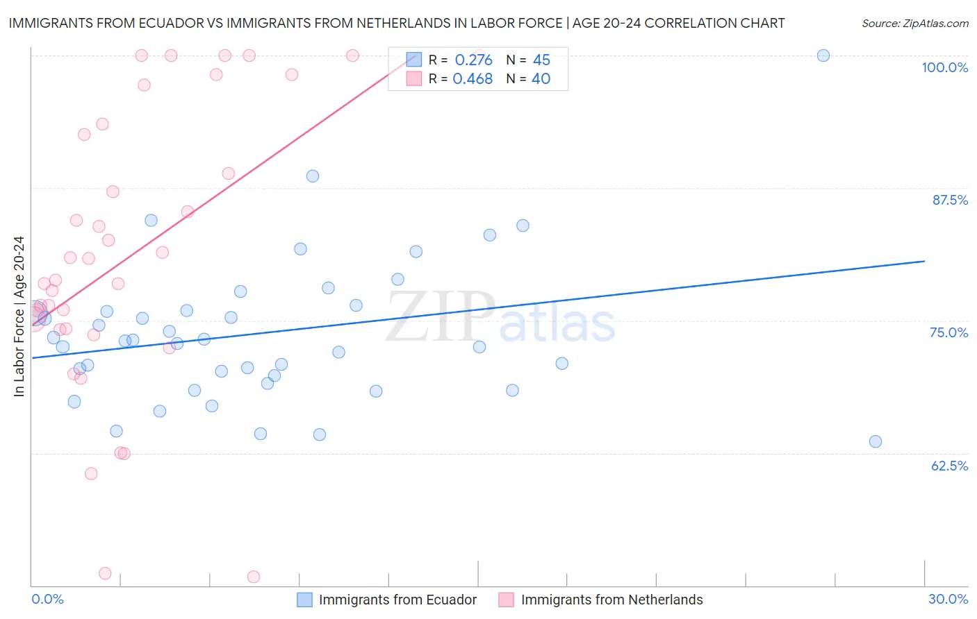 Immigrants from Ecuador vs Immigrants from Netherlands In Labor Force | Age 20-24