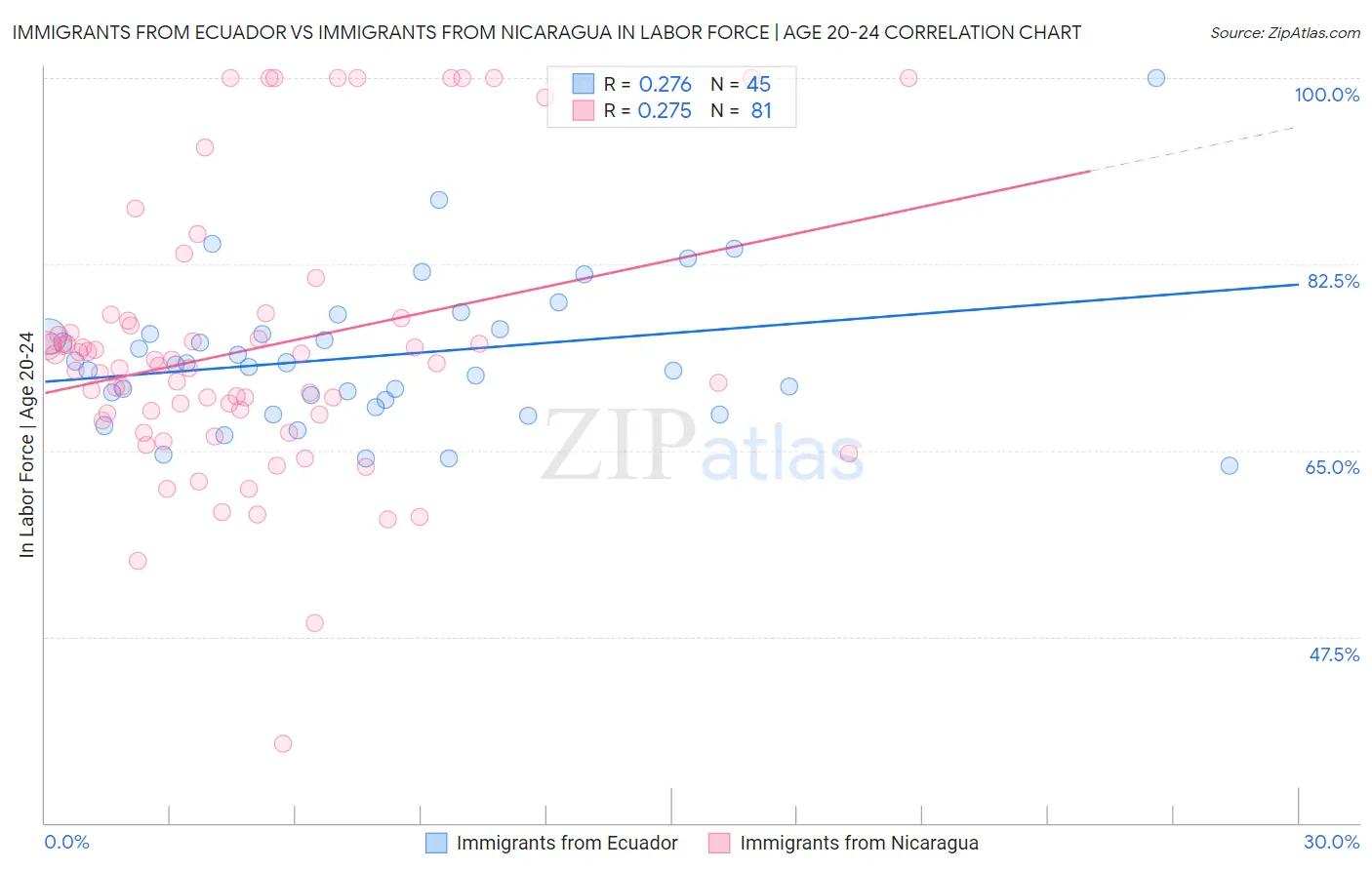 Immigrants from Ecuador vs Immigrants from Nicaragua In Labor Force | Age 20-24