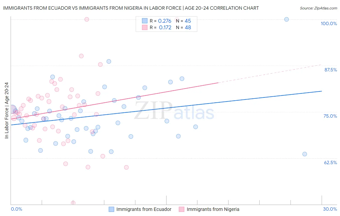 Immigrants from Ecuador vs Immigrants from Nigeria In Labor Force | Age 20-24