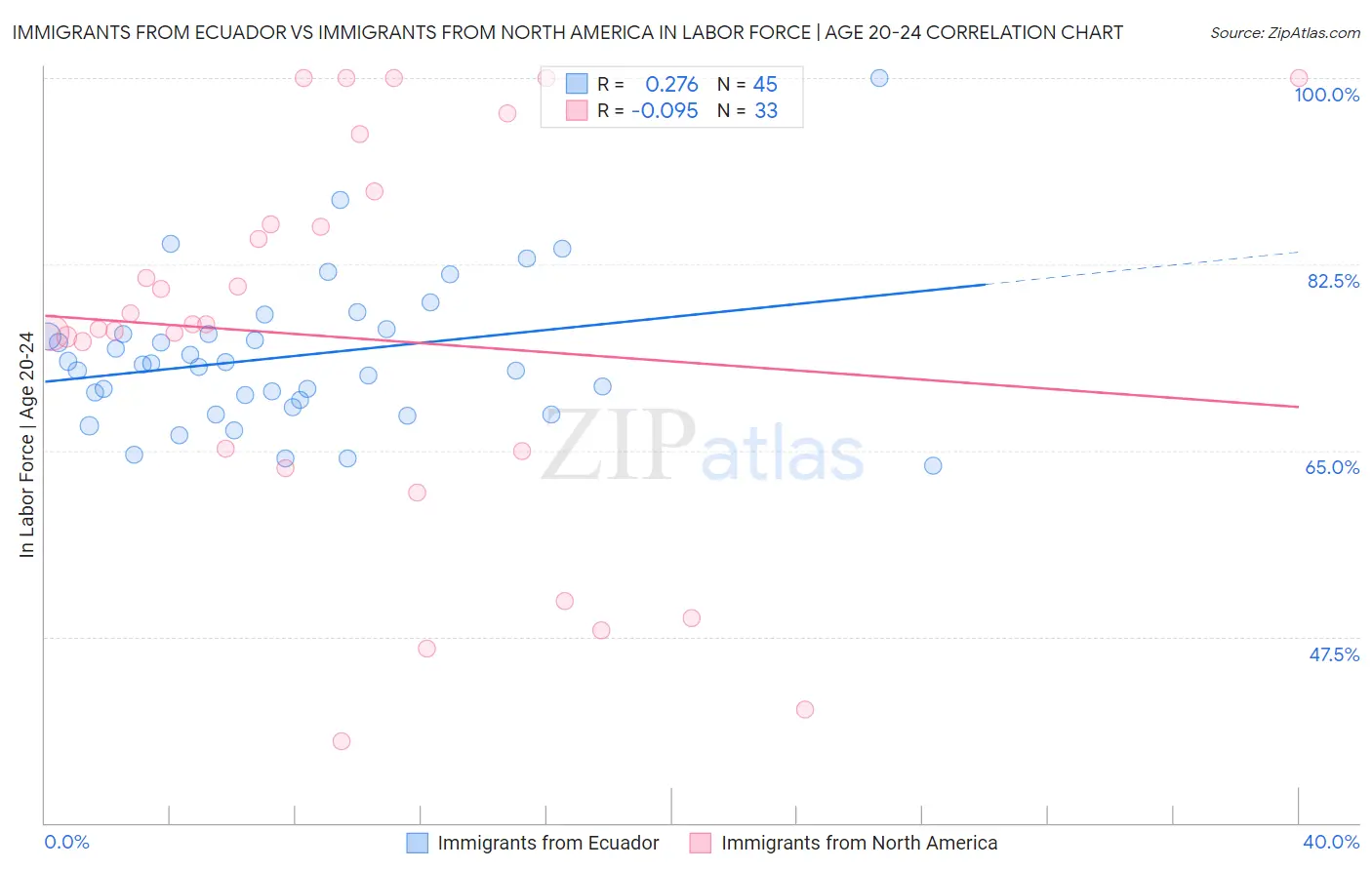 Immigrants from Ecuador vs Immigrants from North America In Labor Force | Age 20-24