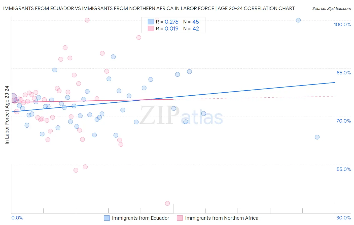 Immigrants from Ecuador vs Immigrants from Northern Africa In Labor Force | Age 20-24