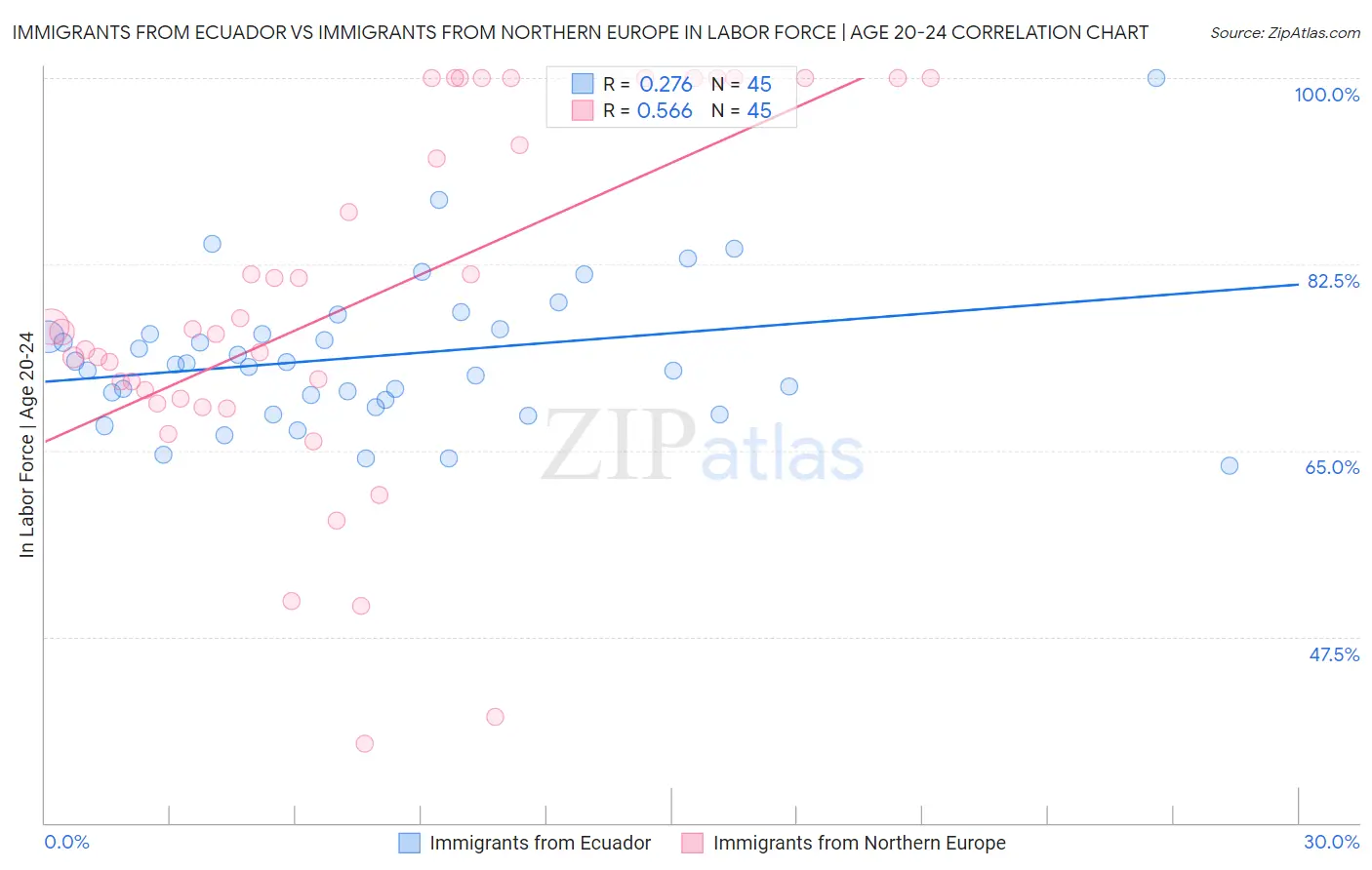 Immigrants from Ecuador vs Immigrants from Northern Europe In Labor Force | Age 20-24