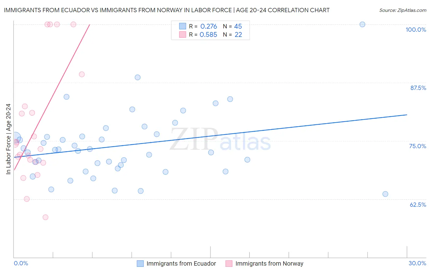 Immigrants from Ecuador vs Immigrants from Norway In Labor Force | Age 20-24