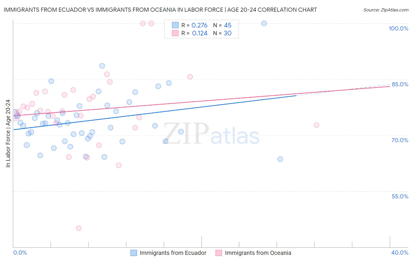 Immigrants from Ecuador vs Immigrants from Oceania In Labor Force | Age 20-24