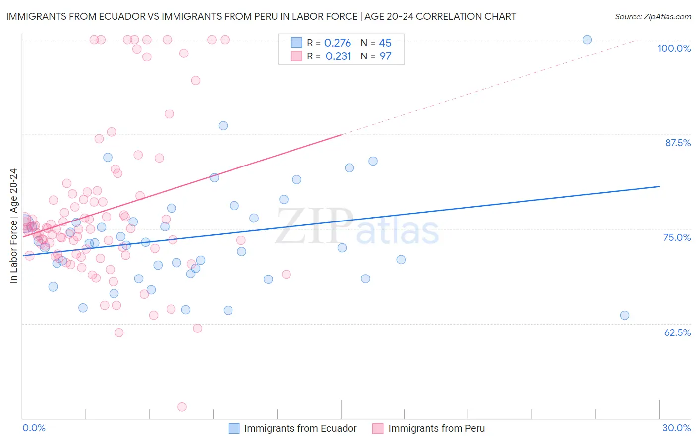 Immigrants from Ecuador vs Immigrants from Peru In Labor Force | Age 20-24