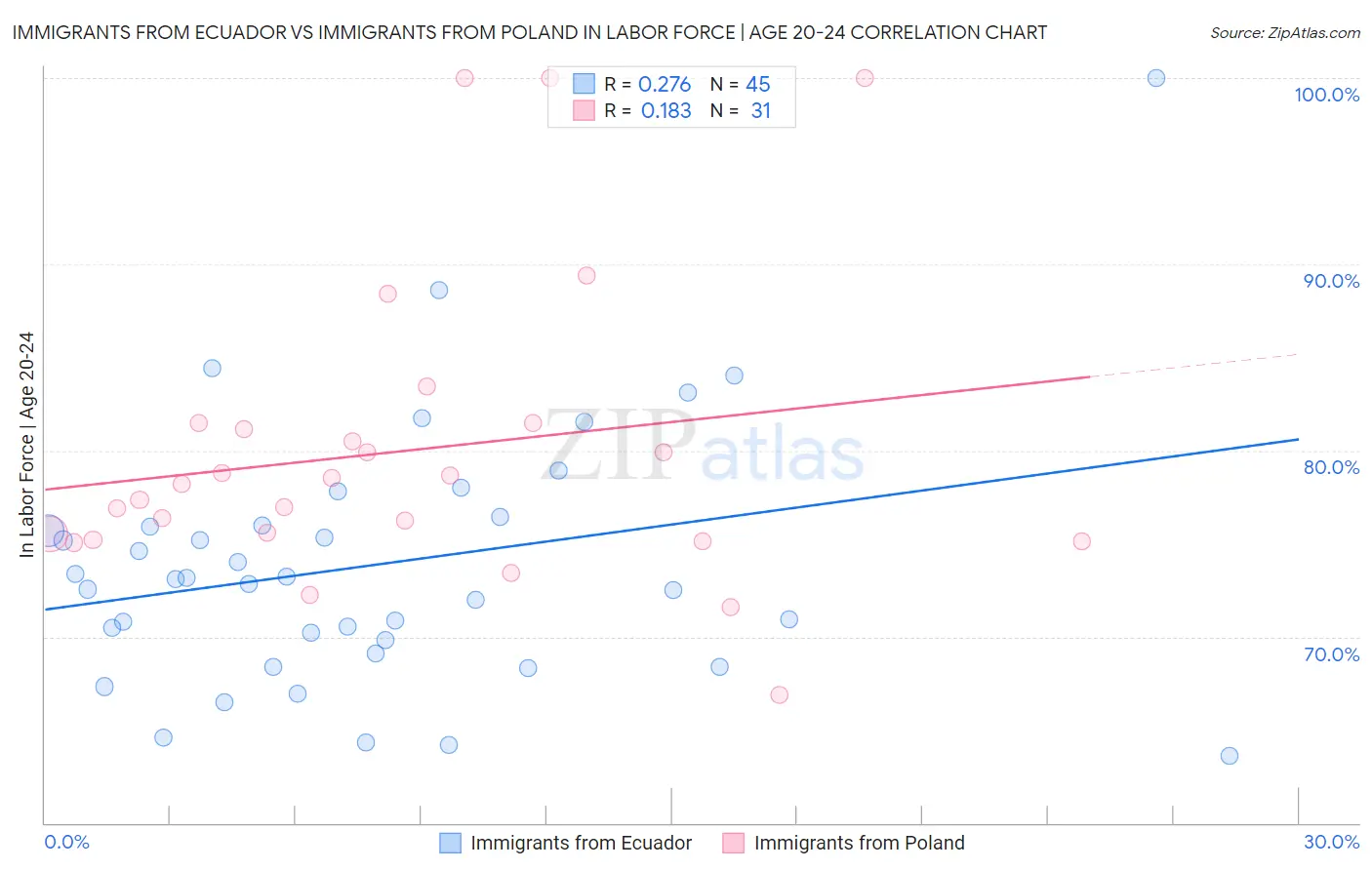 Immigrants from Ecuador vs Immigrants from Poland In Labor Force | Age 20-24