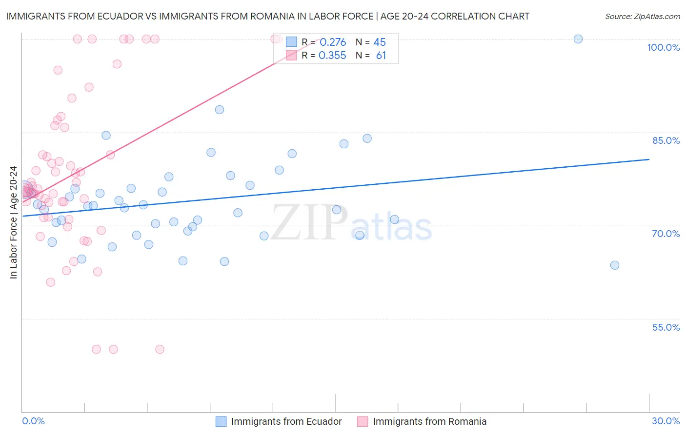 Immigrants from Ecuador vs Immigrants from Romania In Labor Force | Age 20-24