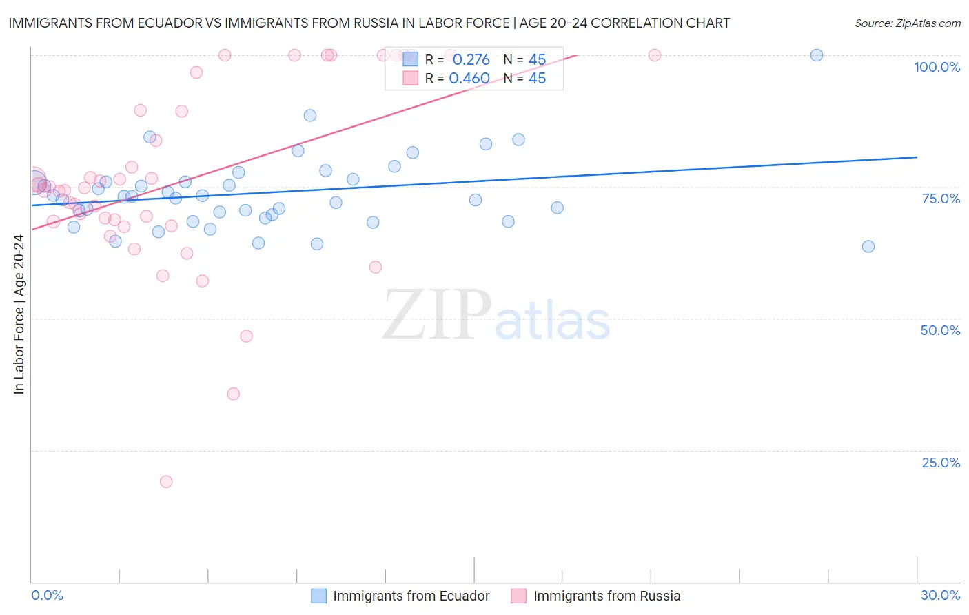 Immigrants from Ecuador vs Immigrants from Russia In Labor Force | Age 20-24