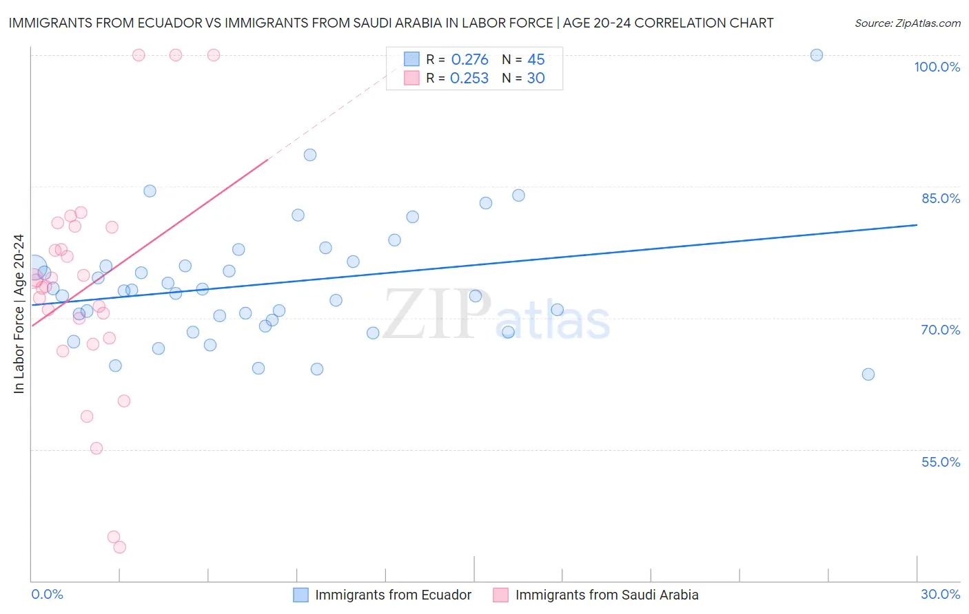 Immigrants from Ecuador vs Immigrants from Saudi Arabia In Labor Force | Age 20-24