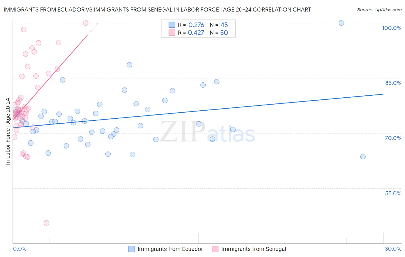 Immigrants from Ecuador vs Immigrants from Senegal In Labor Force | Age 20-24