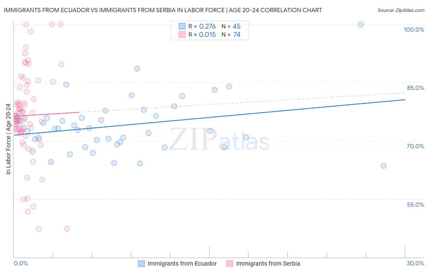 Immigrants from Ecuador vs Immigrants from Serbia In Labor Force | Age 20-24