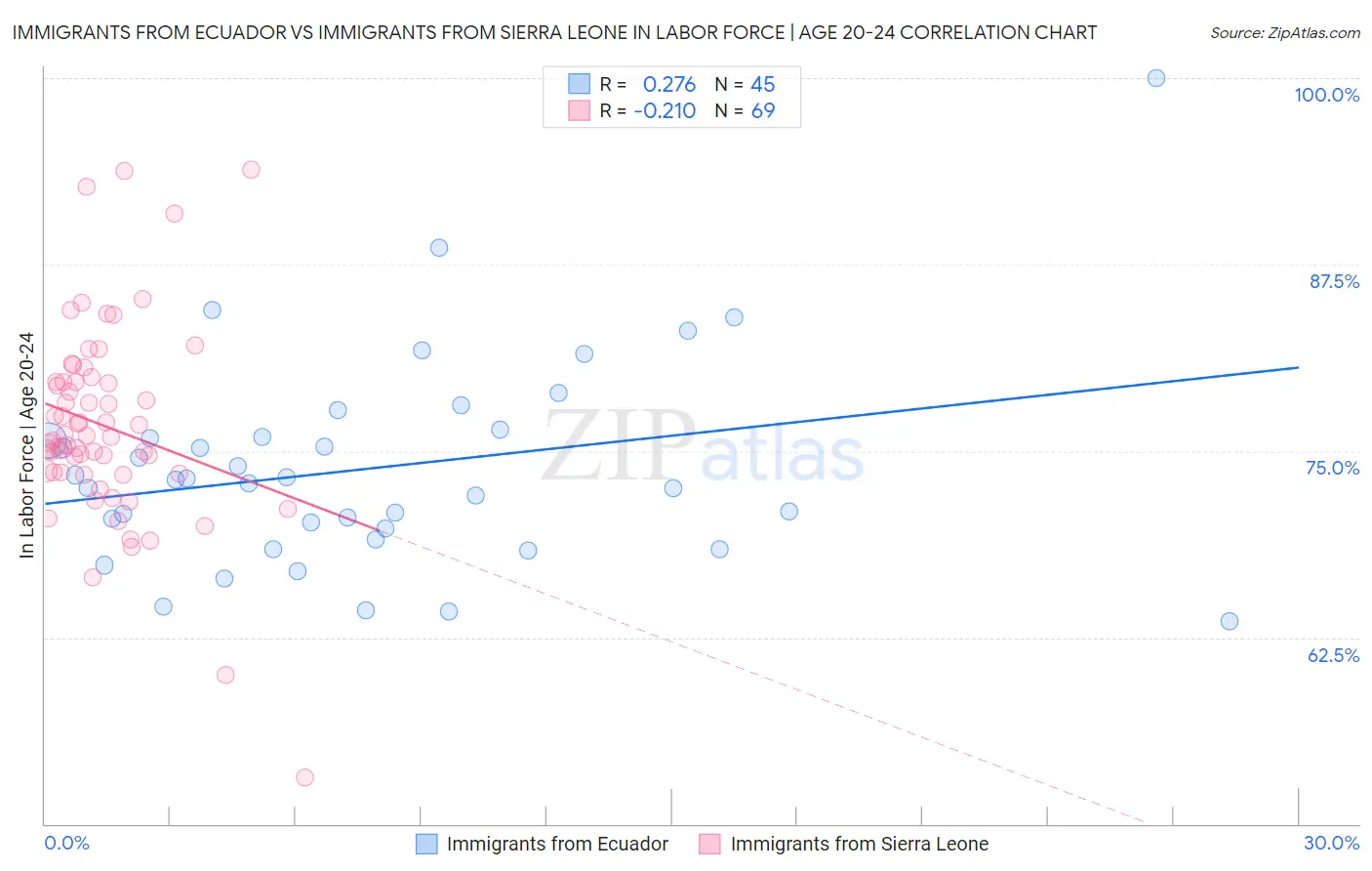 Immigrants from Ecuador vs Immigrants from Sierra Leone In Labor Force | Age 20-24