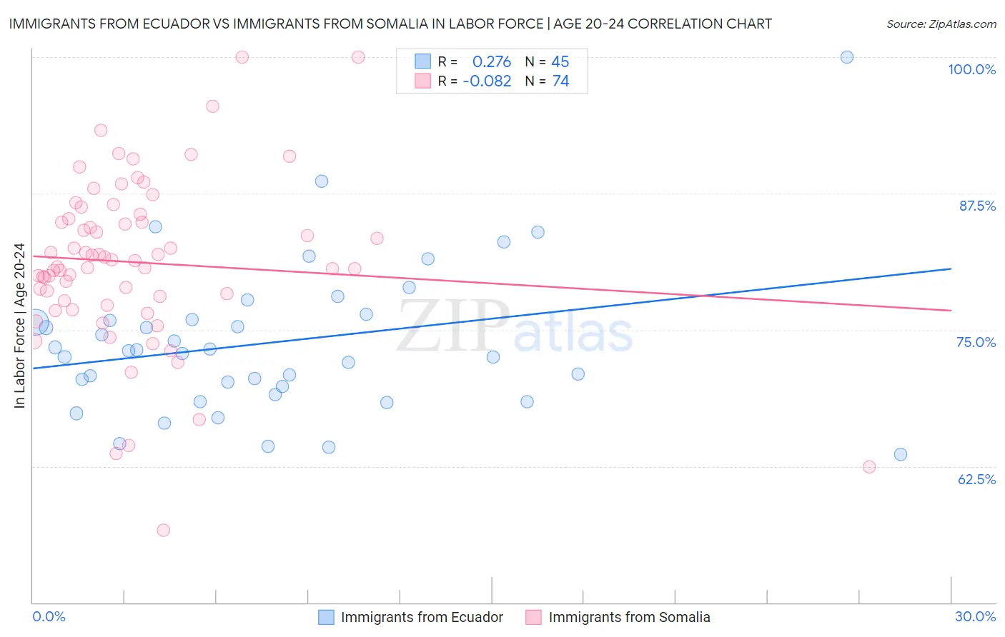 Immigrants from Ecuador vs Immigrants from Somalia In Labor Force | Age 20-24