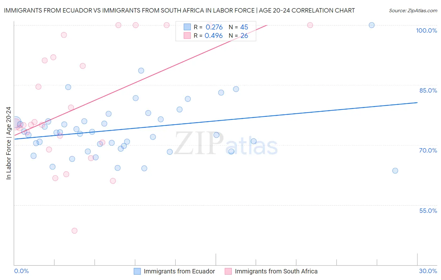 Immigrants from Ecuador vs Immigrants from South Africa In Labor Force | Age 20-24