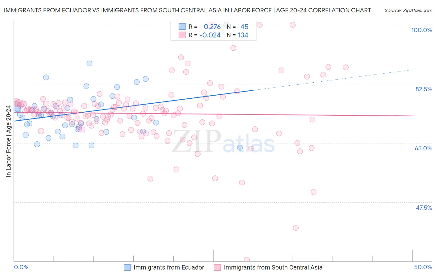 Immigrants from Ecuador vs Immigrants from South Central Asia In Labor Force | Age 20-24