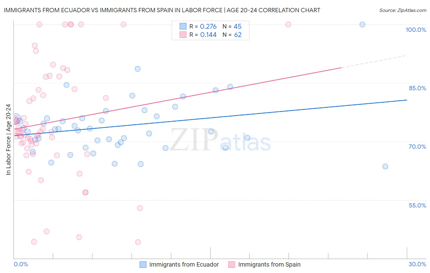 Immigrants from Ecuador vs Immigrants from Spain In Labor Force | Age 20-24