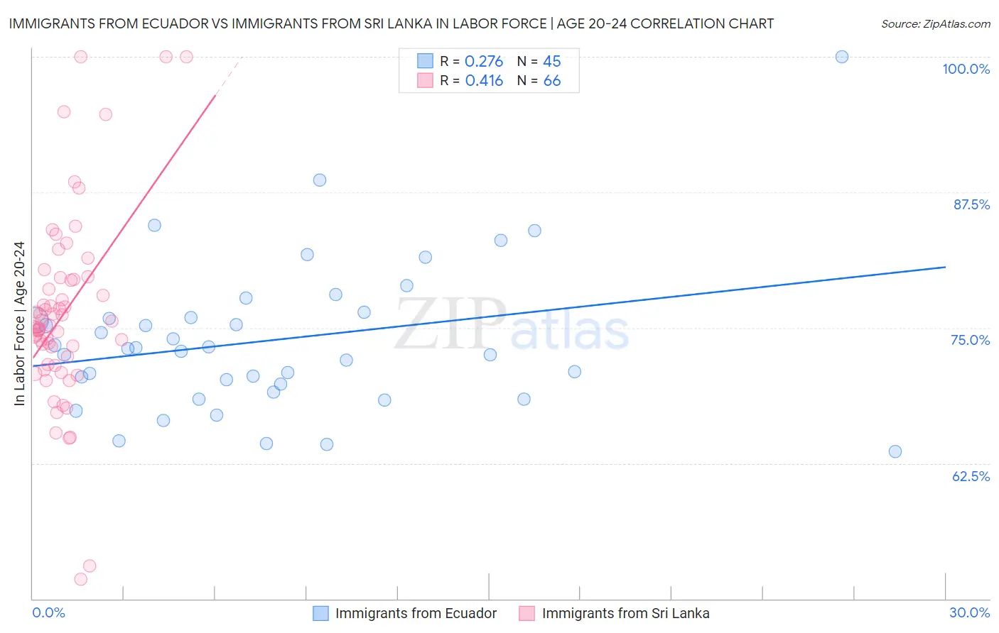 Immigrants from Ecuador vs Immigrants from Sri Lanka In Labor Force | Age 20-24