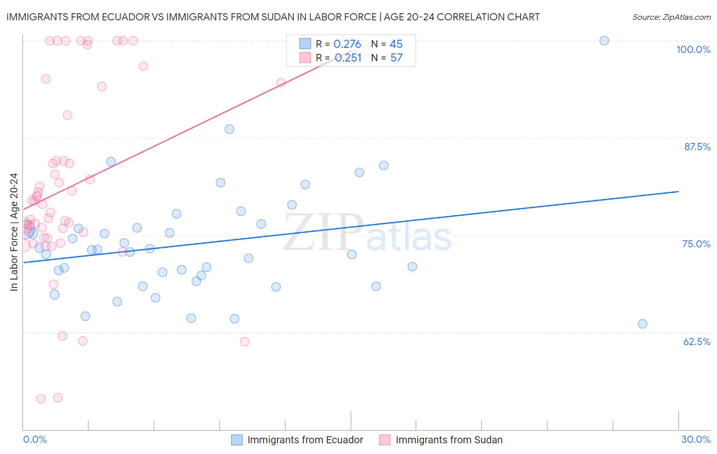 Immigrants from Ecuador vs Immigrants from Sudan In Labor Force | Age 20-24