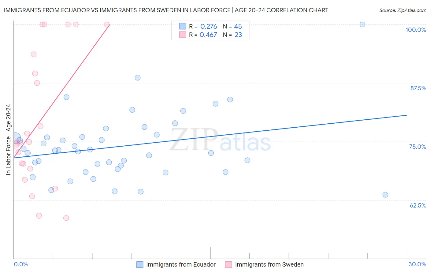 Immigrants from Ecuador vs Immigrants from Sweden In Labor Force | Age 20-24