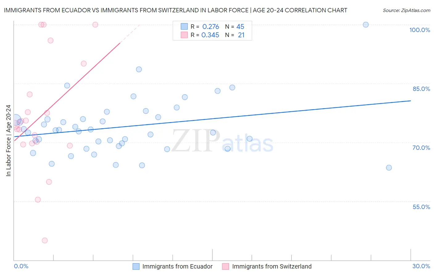 Immigrants from Ecuador vs Immigrants from Switzerland In Labor Force | Age 20-24